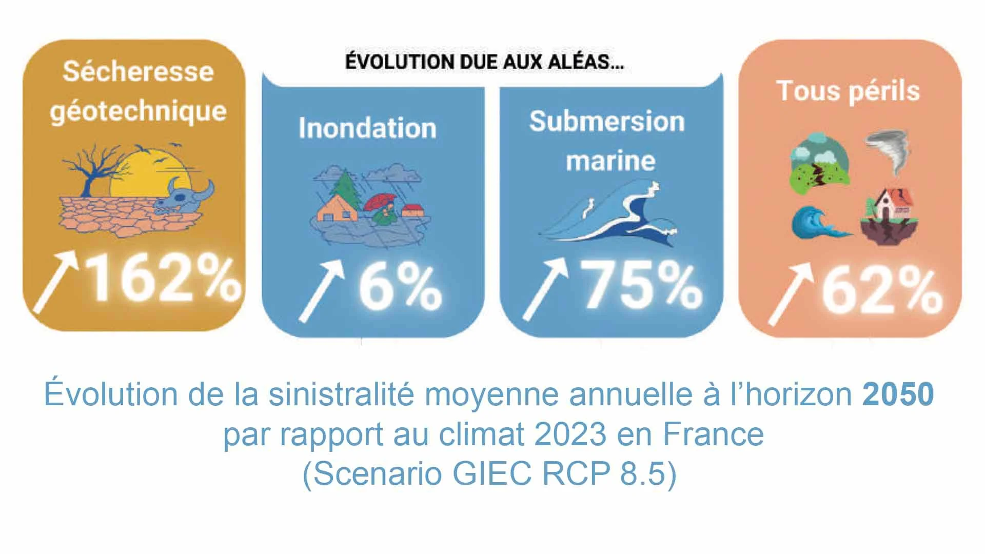 Évolution des coûts des aléas naturels en France — comparaison RGA, inondations, tempêtes